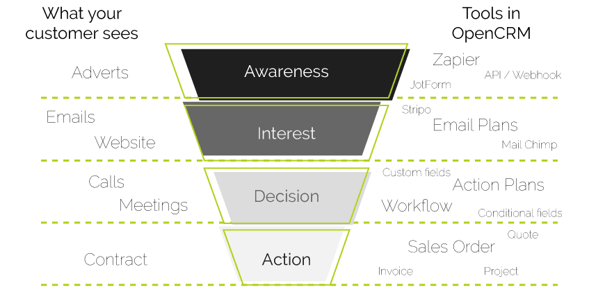 What stages are in your CRM Sales Funnel