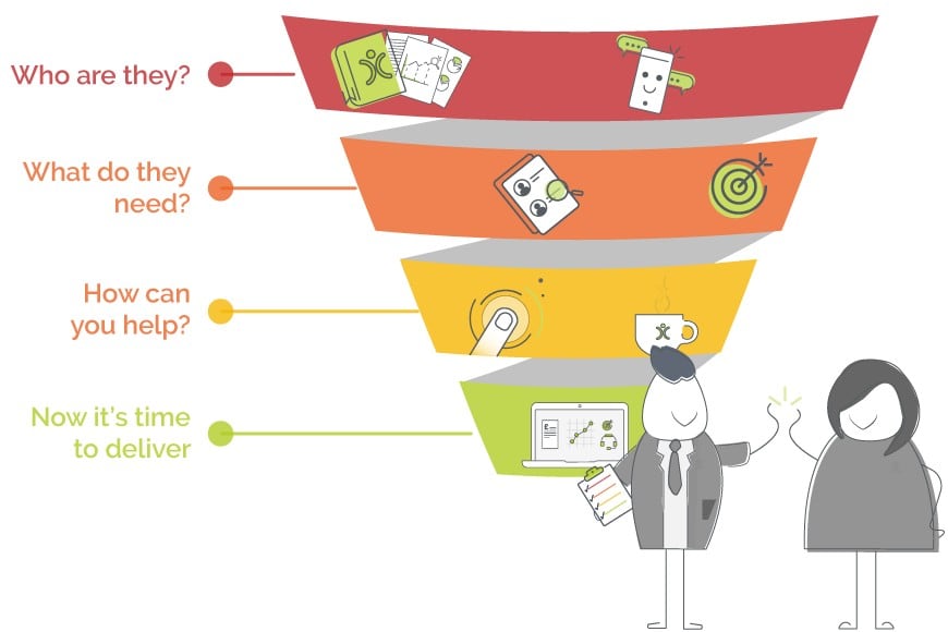 start by assessing customer needs in B2B sales